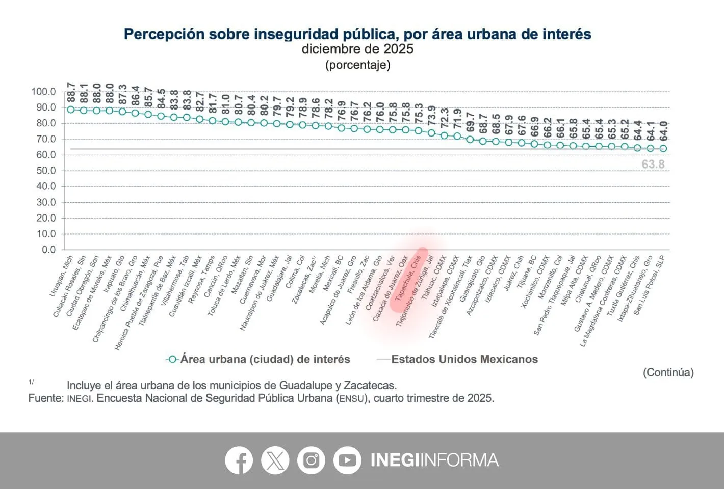 “TAPACHULA PASÓ DEL 1ER LUGAR AL 28 EN MATERIA DE PERCEPCIÓN DE INSEGURIDAD, GRACIAS AL GOBERNADOR EDUARDO RAMÍREZ “: YAMIL MELGAR
