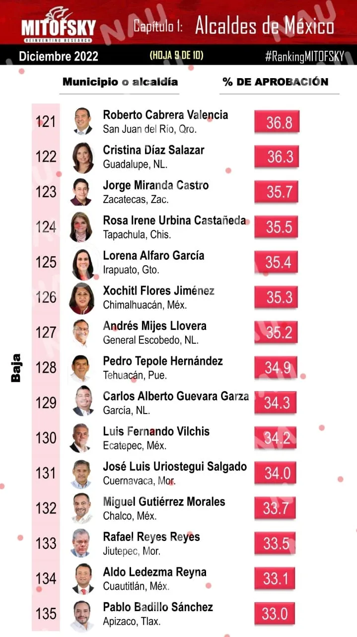Mitofsky califica a Rosi Urbina Castañeda como una de las peores alcaldes de México