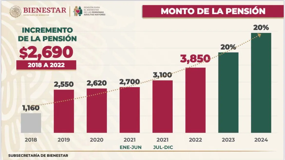 Nuevo Incremento A La Pensión De Adultos Mayores En Este 2022