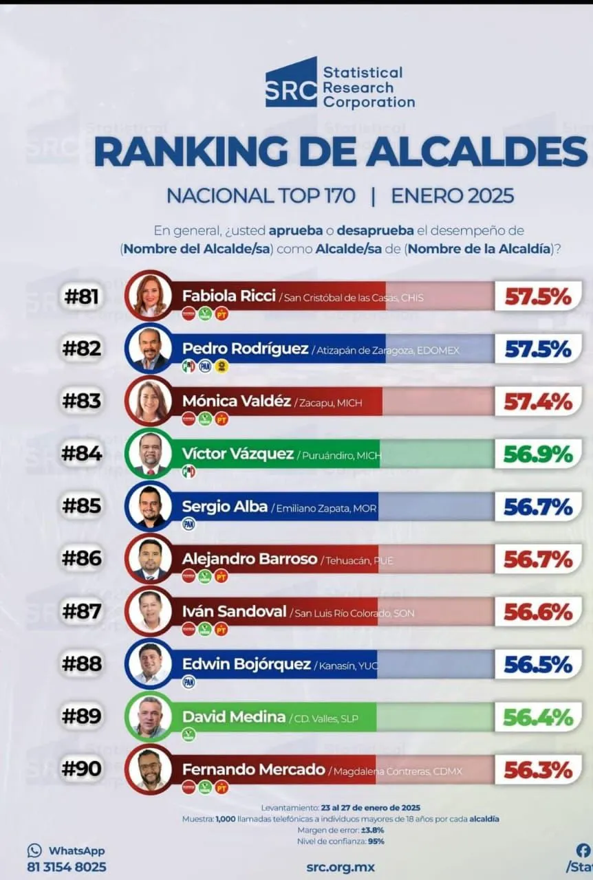 Fabiola Ricci Diestel, entre los 100 alcaldes mejor evaluados de México