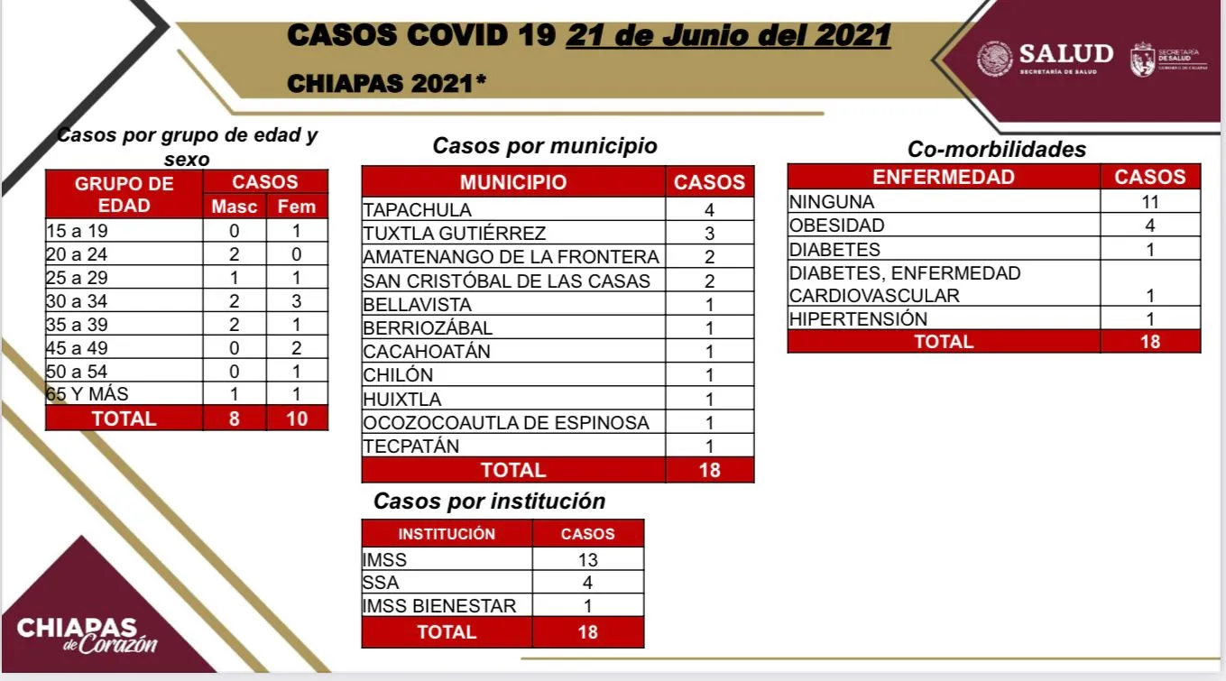 Chiapas inicia semana 19 en semáforo verde con 18 casos positivos de COVID-19.