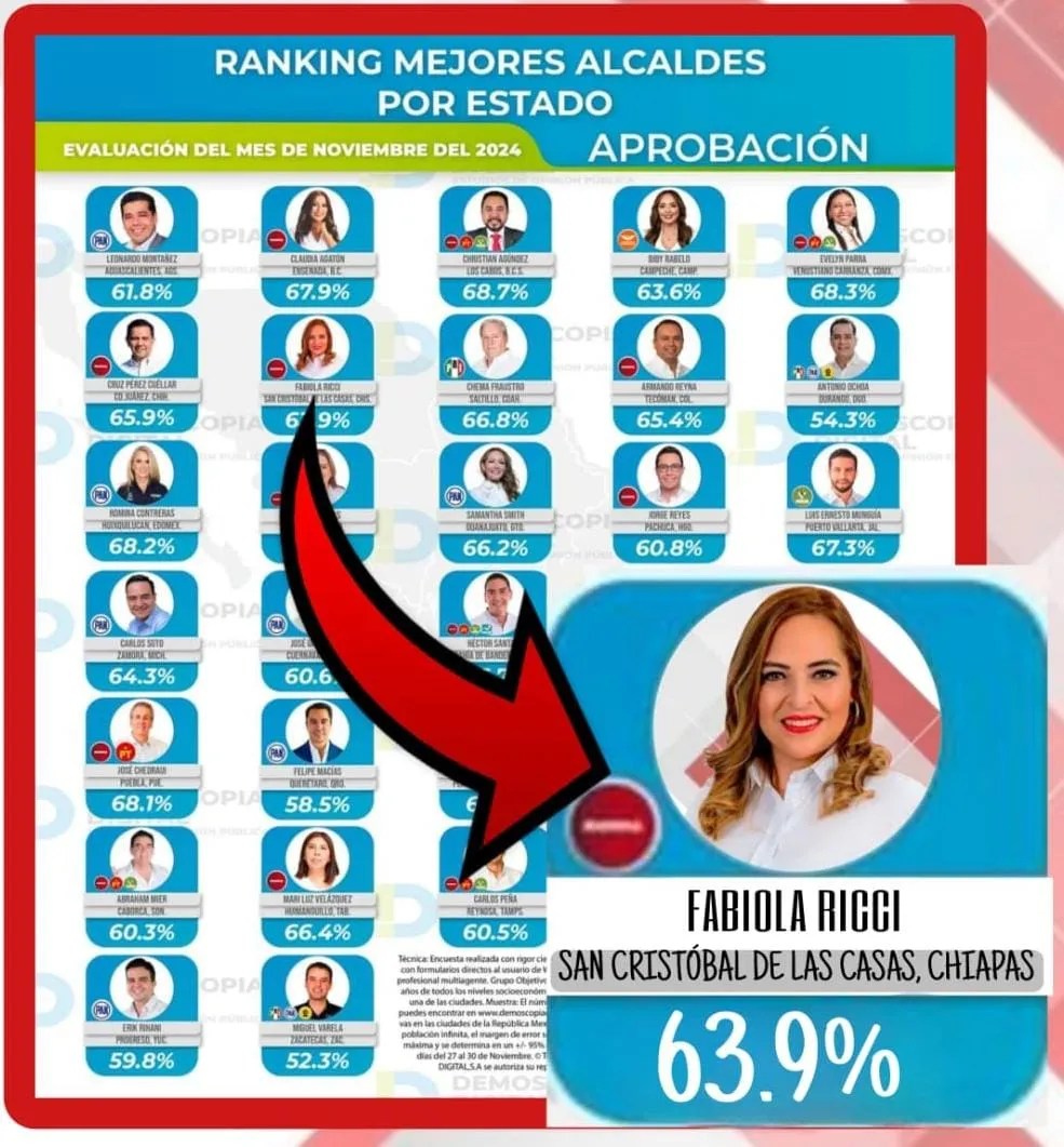 Fabiola Ricci, la alcaldesa mejor posicionada a nivel nacional según Demoscopia Digital