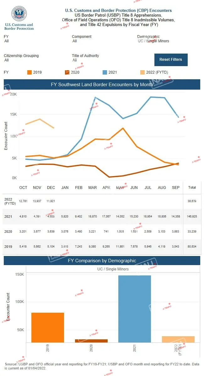 Incrementa llegada de migrantes a EUAEn los últimos tres meses a comparación del 2021 incrementó la llegada de migrantes a los Estados Unidos de América.
