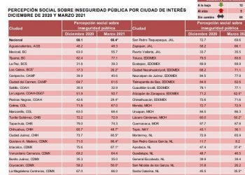 Inseguridad, la batalla continúa
