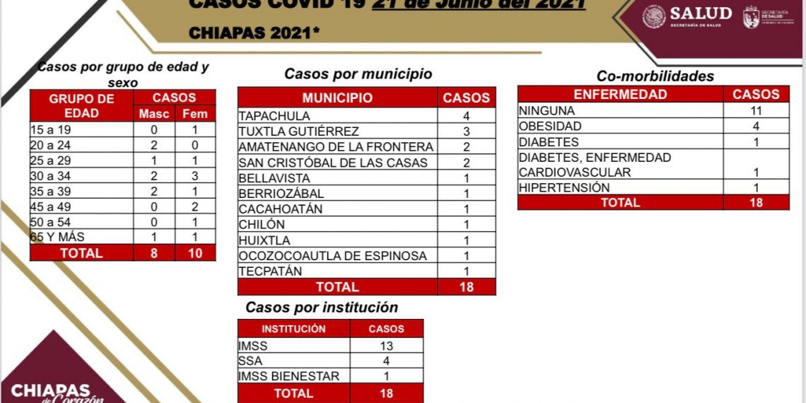 Chiapas inicia semana 19 en semáforo verde con 18 casos positivos de COVID-19.