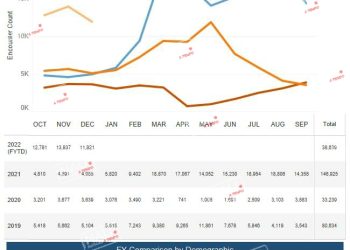 Incrementa llegada de migrantes a EUAEn los últimos tres meses a comparación del 2021 incrementó la llegada de migrantes a los Estados Unidos de América.