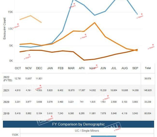 Incrementa llegada de migrantes a EUAEn los últimos tres meses a comparación del 2021 incrementó la llegada de migrantes a los Estados Unidos de América.