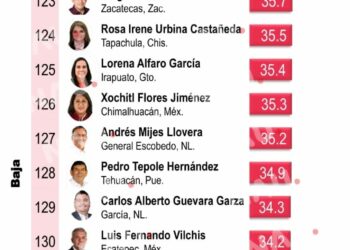 Mitofsky califica a Rosi Urbina Castañeda como una de las peores alcaldes de México
