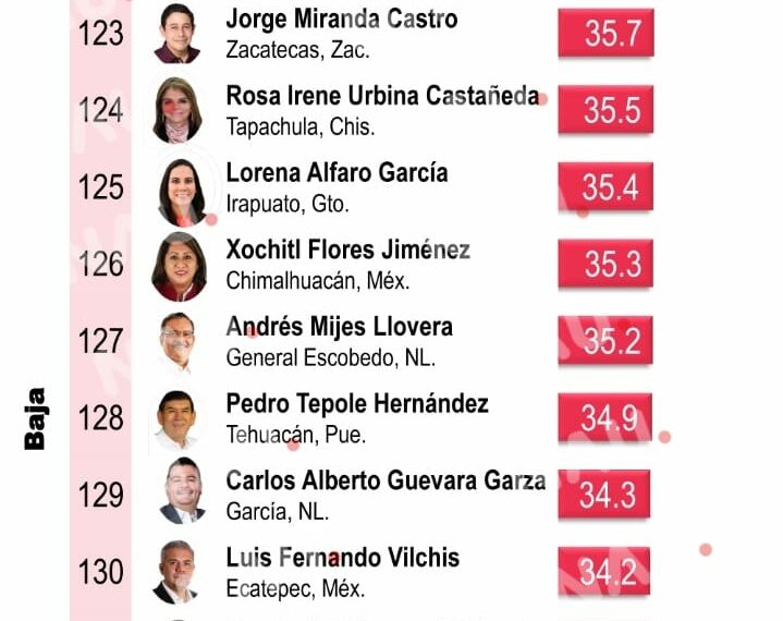 Mitofsky califica a Rosi Urbina Castañeda como una de las peores alcaldes de México