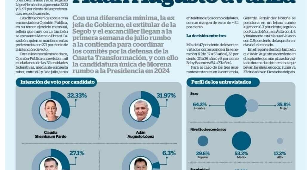 COMO ERA DE ESPERARSE, ADÁN AUGUSTO IMPARABLE
