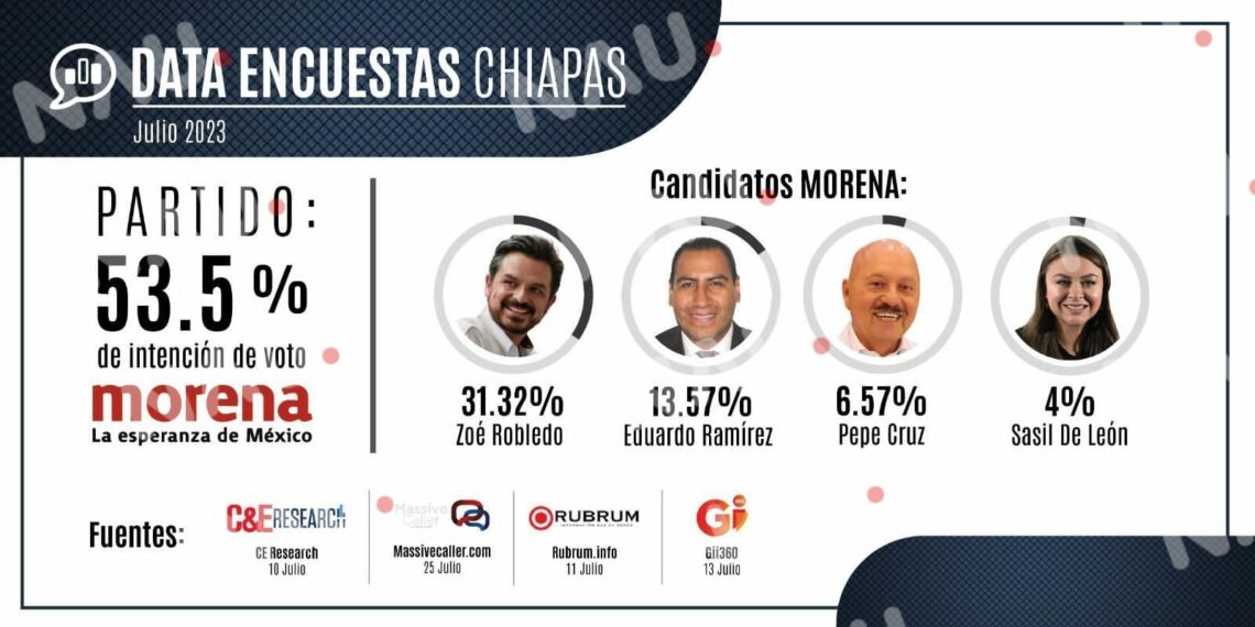 Cuatro encuestas de Julio reportan mayor crecimiento de Zoé Robledo