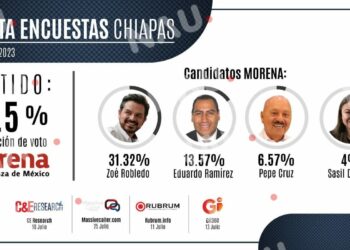Cuatro encuestas de Julio reportan mayor crecimiento de Zoé Robledo