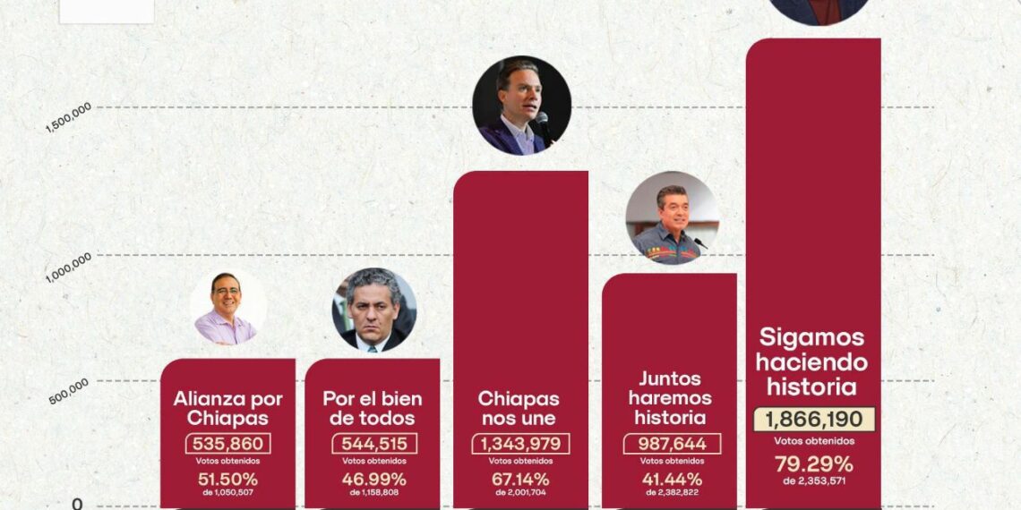 Así de histórico el triunfo de Eduardo Ramírez