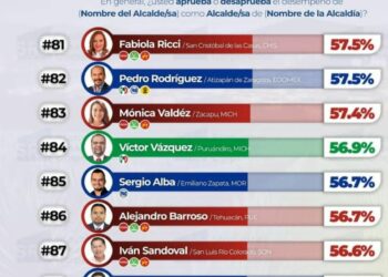 Fabiola Ricci Diestel, entre los 100 alcaldes mejor evaluados de México