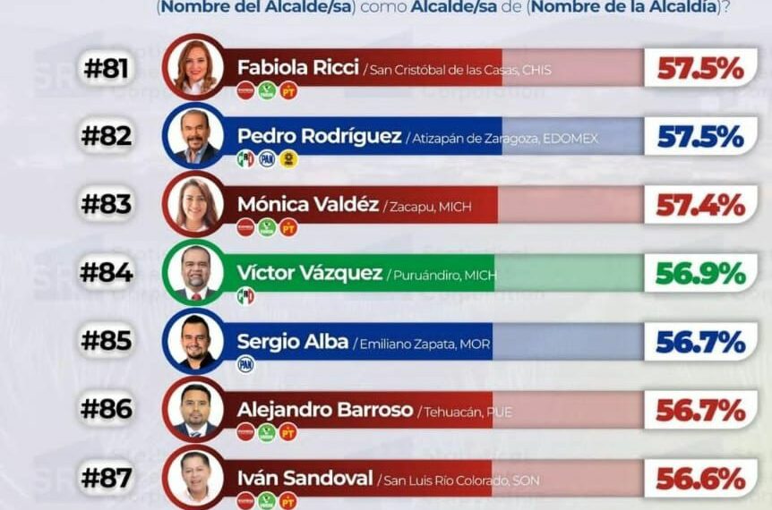 Fabiola Ricci Diestel, entre los 100 alcaldes mejor evaluados de México