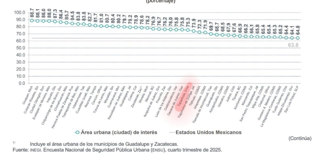“TAPACHULA PASÓ DEL 1ER LUGAR AL 28 EN MATERIA DE PERCEPCIÓN DE INSEGURIDAD, GRACIAS AL GOBERNADOR EDUARDO RAMÍREZ “: YAMIL MELGAR