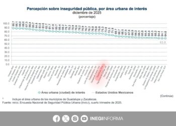 “TAPACHULA PASÓ DEL 1ER LUGAR AL 28 EN MATERIA DE PERCEPCIÓN DE INSEGURIDAD, GRACIAS AL GOBERNADOR EDUARDO RAMÍREZ “: YAMIL MELGAR