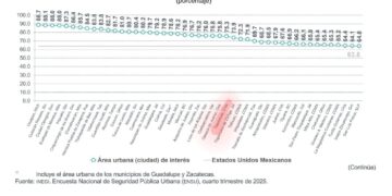 “TAPACHULA PASÓ DEL 1ER LUGAR AL 28 EN MATERIA DE PERCEPCIÓN DE INSEGURIDAD, GRACIAS AL GOBERNADOR EDUARDO RAMÍREZ “: YAMIL MELGAR